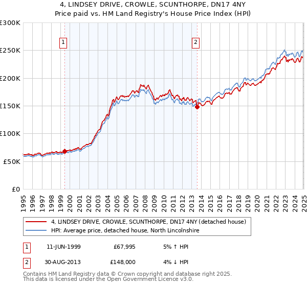 4, LINDSEY DRIVE, CROWLE, SCUNTHORPE, DN17 4NY: Price paid vs HM Land Registry's House Price Index