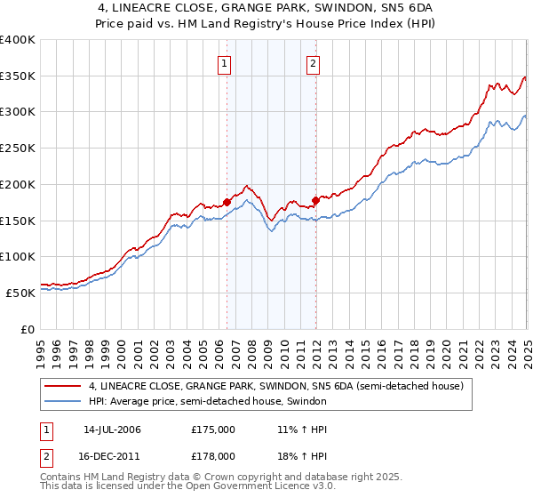 4, LINEACRE CLOSE, GRANGE PARK, SWINDON, SN5 6DA: Price paid vs HM Land Registry's House Price Index