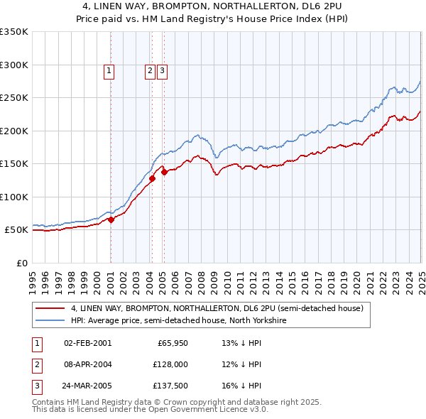 4, LINEN WAY, BROMPTON, NORTHALLERTON, DL6 2PU: Price paid vs HM Land Registry's House Price Index