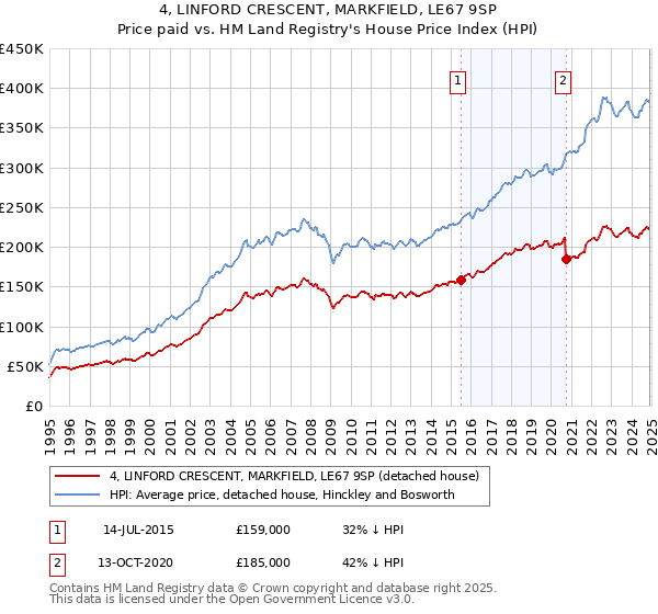 4, LINFORD CRESCENT, MARKFIELD, LE67 9SP: Price paid vs HM Land Registry's House Price Index