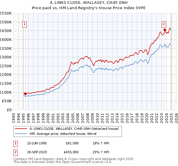 4, LINKS CLOSE, WALLASEY, CH45 0NH: Price paid vs HM Land Registry's House Price Index