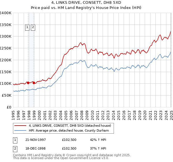 4, LINKS DRIVE, CONSETT, DH8 5XD: Price paid vs HM Land Registry's House Price Index
