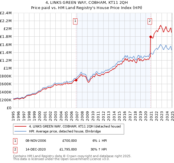 4, LINKS GREEN WAY, COBHAM, KT11 2QH: Price paid vs HM Land Registry's House Price Index