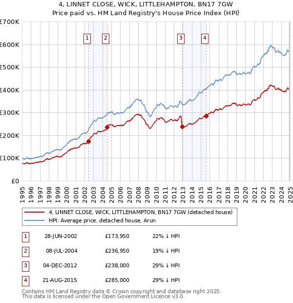 4, LINNET CLOSE, WICK, LITTLEHAMPTON, BN17 7GW: Price paid vs HM Land Registry's House Price Index