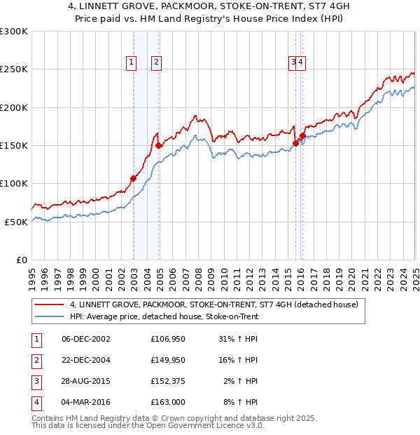 4, LINNETT GROVE, PACKMOOR, STOKE-ON-TRENT, ST7 4GH: Price paid vs HM Land Registry's House Price Index