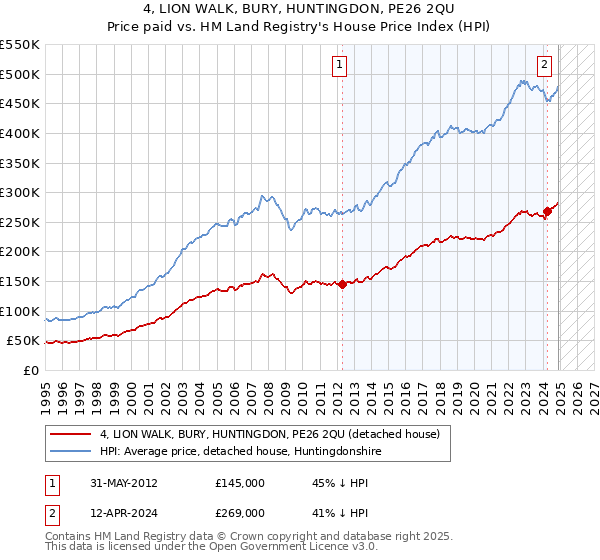 4, LION WALK, BURY, HUNTINGDON, PE26 2QU: Price paid vs HM Land Registry's House Price Index