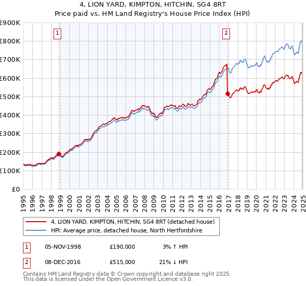 4, LION YARD, KIMPTON, HITCHIN, SG4 8RT: Price paid vs HM Land Registry's House Price Index