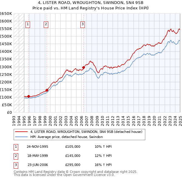 4, LISTER ROAD, WROUGHTON, SWINDON, SN4 9SB: Price paid vs HM Land Registry's House Price Index