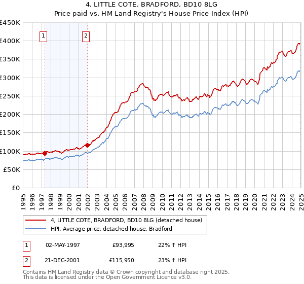 4, LITTLE COTE, BRADFORD, BD10 8LG: Price paid vs HM Land Registry's House Price Index