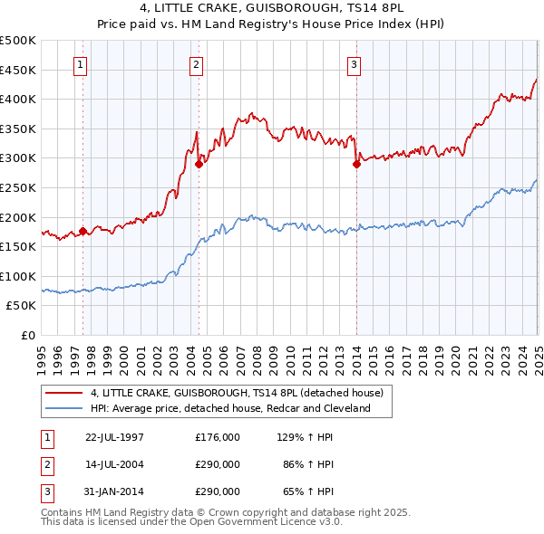 4, LITTLE CRAKE, GUISBOROUGH, TS14 8PL: Price paid vs HM Land Registry's House Price Index