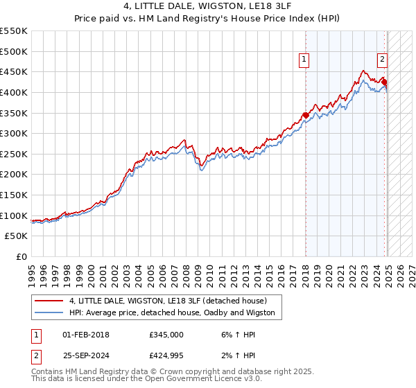 4, LITTLE DALE, WIGSTON, LE18 3LF: Price paid vs HM Land Registry's House Price Index