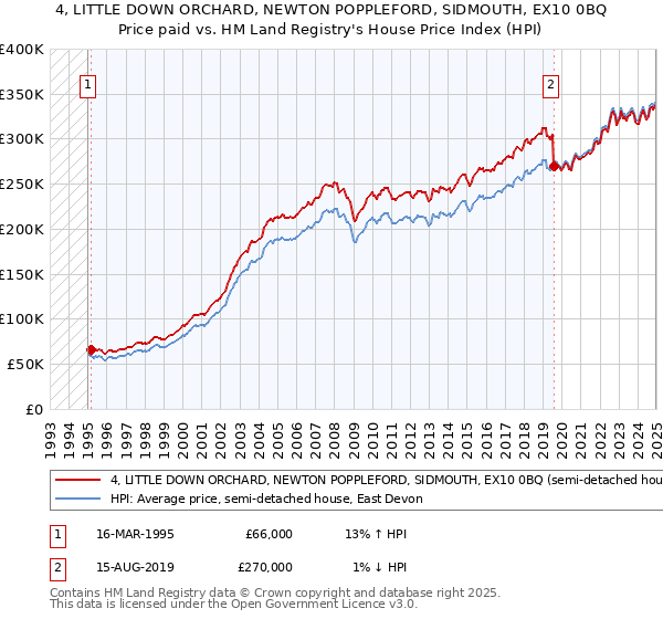 4, LITTLE DOWN ORCHARD, NEWTON POPPLEFORD, SIDMOUTH, EX10 0BQ: Price paid vs HM Land Registry's House Price Index