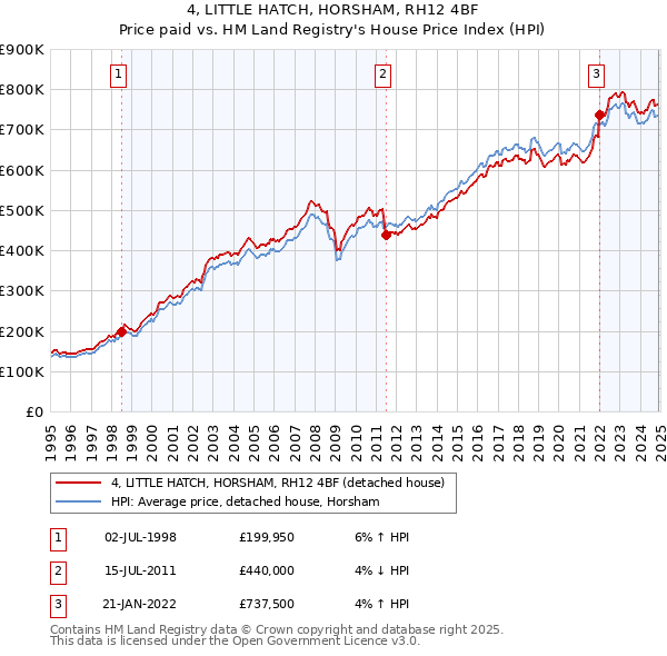 4, LITTLE HATCH, HORSHAM, RH12 4BF: Price paid vs HM Land Registry's House Price Index
