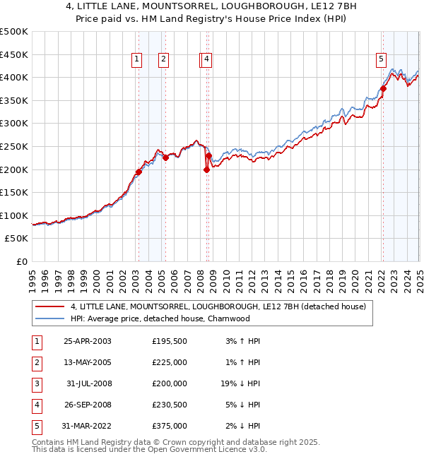 4, LITTLE LANE, MOUNTSORREL, LOUGHBOROUGH, LE12 7BH: Price paid vs HM Land Registry's House Price Index