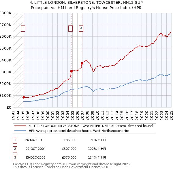 4, LITTLE LONDON, SILVERSTONE, TOWCESTER, NN12 8UP: Price paid vs HM Land Registry's House Price Index