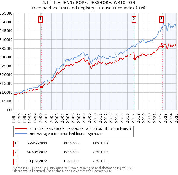 4, LITTLE PENNY ROPE, PERSHORE, WR10 1QN: Price paid vs HM Land Registry's House Price Index