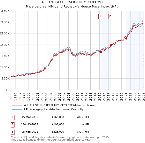 4, LLE'R GELLI, CAERPHILLY, CF83 3ST: Price paid vs HM Land Registry's House Price Index