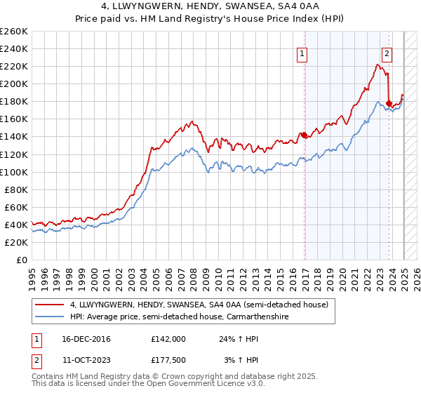 4, LLWYNGWERN, HENDY, SWANSEA, SA4 0AA: Price paid vs HM Land Registry's House Price Index