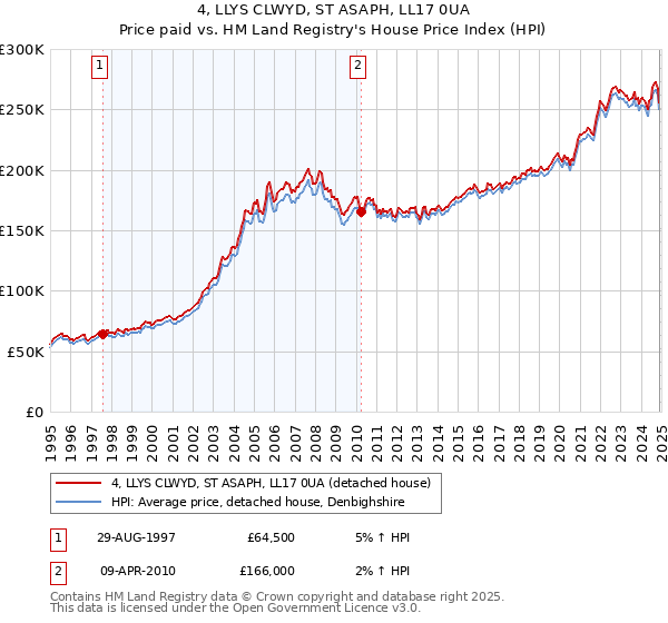 4, LLYS CLWYD, ST ASAPH, LL17 0UA: Price paid vs HM Land Registry's House Price Index