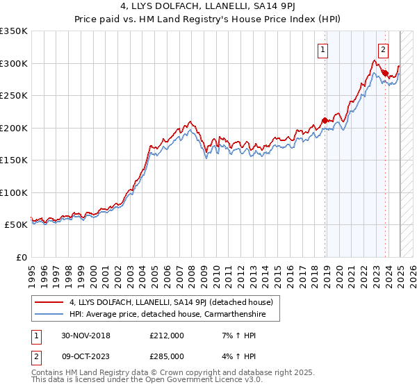 4, LLYS DOLFACH, LLANELLI, SA14 9PJ: Price paid vs HM Land Registry's House Price Index