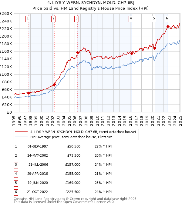 4, LLYS Y WERN, SYCHDYN, MOLD, CH7 6BJ: Price paid vs HM Land Registry's House Price Index