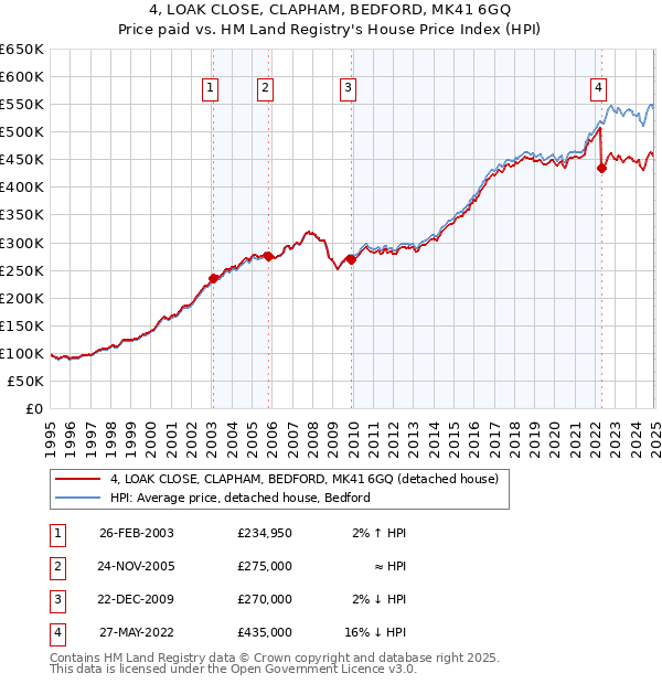 4, LOAK CLOSE, CLAPHAM, BEDFORD, MK41 6GQ: Price paid vs HM Land Registry's House Price Index