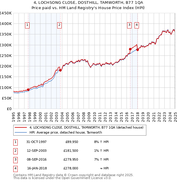 4, LOCHSONG CLOSE, DOSTHILL, TAMWORTH, B77 1QA: Price paid vs HM Land Registry's House Price Index