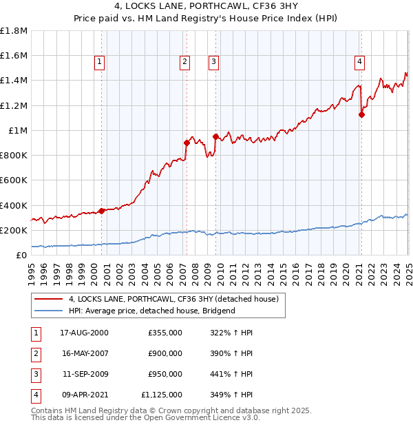 4, LOCKS LANE, PORTHCAWL, CF36 3HY: Price paid vs HM Land Registry's House Price Index