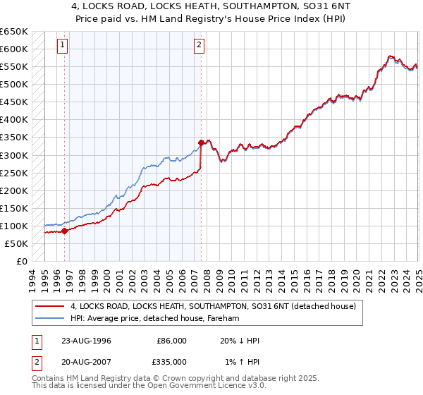 4, LOCKS ROAD, LOCKS HEATH, SOUTHAMPTON, SO31 6NT: Price paid vs HM Land Registry's House Price Index