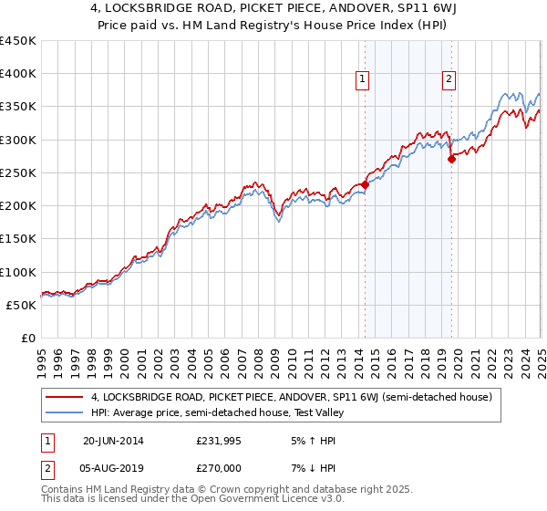 4, LOCKSBRIDGE ROAD, PICKET PIECE, ANDOVER, SP11 6WJ: Price paid vs HM Land Registry's House Price Index