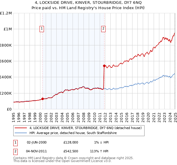 4, LOCKSIDE DRIVE, KINVER, STOURBRIDGE, DY7 6NQ: Price paid vs HM Land Registry's House Price Index