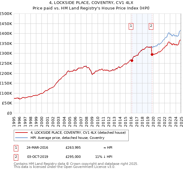 4, LOCKSIDE PLACE, COVENTRY, CV1 4LX: Price paid vs HM Land Registry's House Price Index