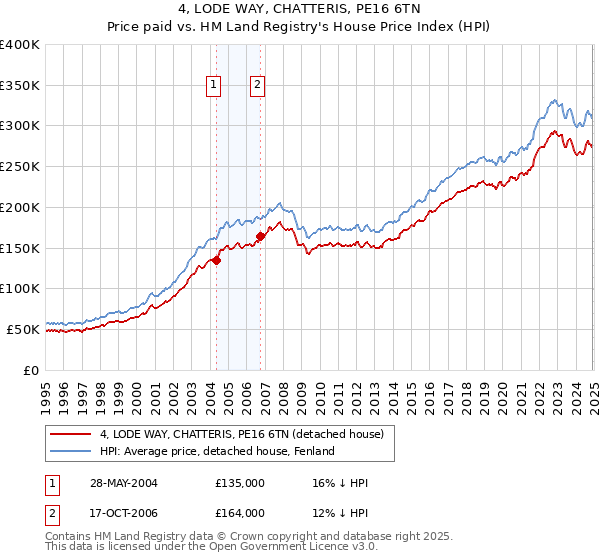 4, LODE WAY, CHATTERIS, PE16 6TN: Price paid vs HM Land Registry's House Price Index