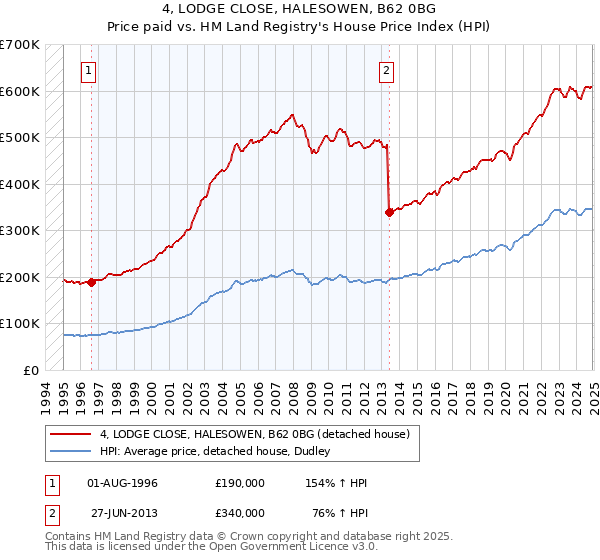 4, LODGE CLOSE, HALESOWEN, B62 0BG: Price paid vs HM Land Registry's House Price Index