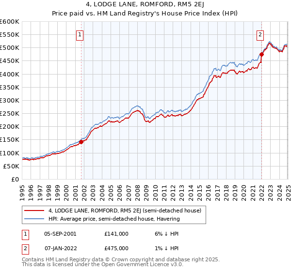 4, LODGE LANE, ROMFORD, RM5 2EJ: Price paid vs HM Land Registry's House Price Index