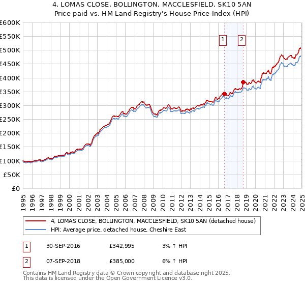 4, LOMAS CLOSE, BOLLINGTON, MACCLESFIELD, SK10 5AN: Price paid vs HM Land Registry's House Price Index