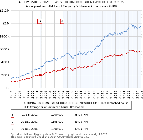 4, LOMBARDS CHASE, WEST HORNDON, BRENTWOOD, CM13 3UA: Price paid vs HM Land Registry's House Price Index