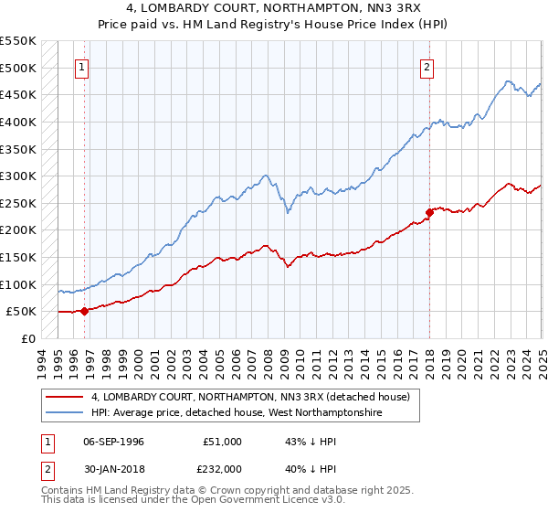 4, LOMBARDY COURT, NORTHAMPTON, NN3 3RX: Price paid vs HM Land Registry's House Price Index