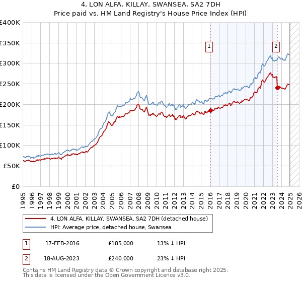4, LON ALFA, KILLAY, SWANSEA, SA2 7DH: Price paid vs HM Land Registry's House Price Index