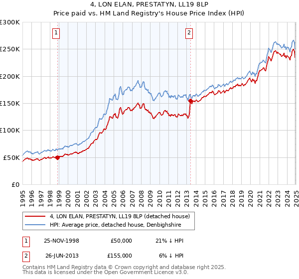 4, LON ELAN, PRESTATYN, LL19 8LP: Price paid vs HM Land Registry's House Price Index