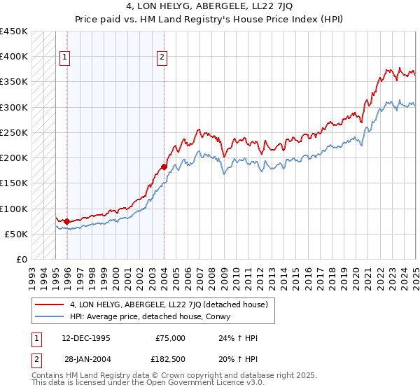 4, LON HELYG, ABERGELE, LL22 7JQ: Price paid vs HM Land Registry's House Price Index