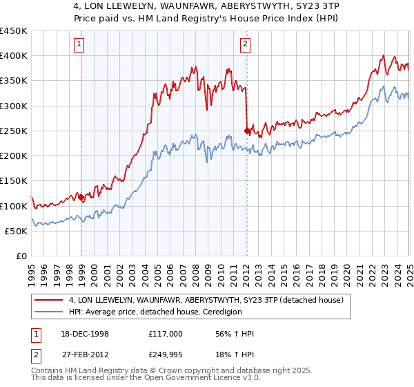 4, LON LLEWELYN, WAUNFAWR, ABERYSTWYTH, SY23 3TP: Price paid vs HM Land Registry's House Price Index