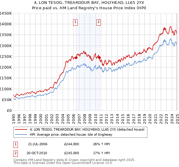 4, LON TESOG, TREARDDUR BAY, HOLYHEAD, LL65 2YX: Price paid vs HM Land Registry's House Price Index