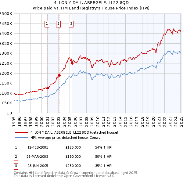 4, LON Y DAIL, ABERGELE, LL22 8QD: Price paid vs HM Land Registry's House Price Index