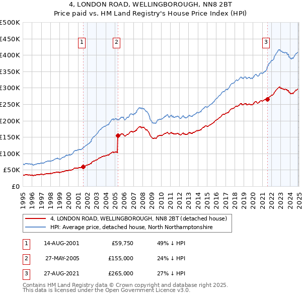 4, LONDON ROAD, WELLINGBOROUGH, NN8 2BT: Price paid vs HM Land Registry's House Price Index