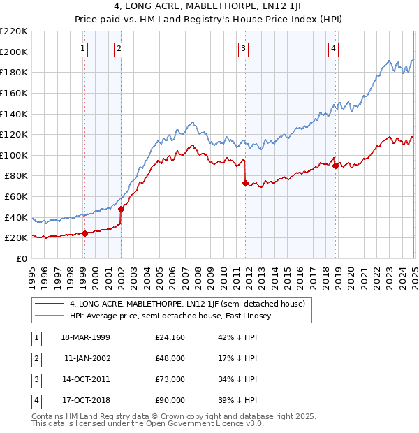 4, LONG ACRE, MABLETHORPE, LN12 1JF: Price paid vs HM Land Registry's House Price Index