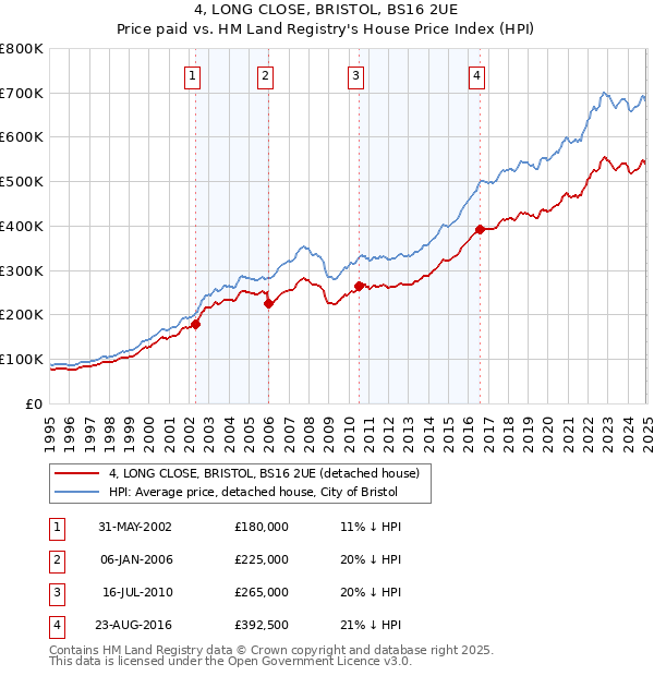 4, LONG CLOSE, BRISTOL, BS16 2UE: Price paid vs HM Land Registry's House Price Index