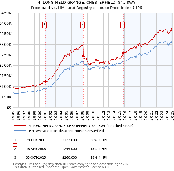 4, LONG FIELD GRANGE, CHESTERFIELD, S41 8WY: Price paid vs HM Land Registry's House Price Index