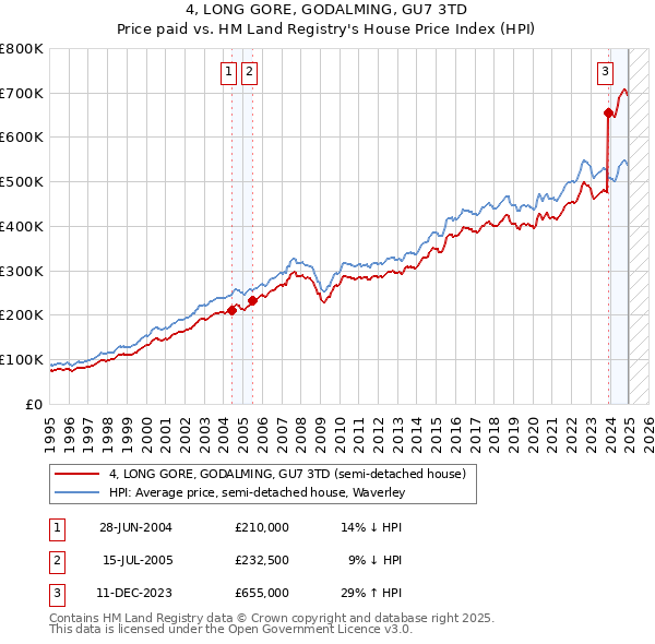 4, LONG GORE, GODALMING, GU7 3TD: Price paid vs HM Land Registry's House Price Index