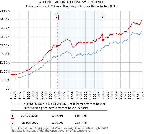 4, LONG GROUND, CORSHAM, SN13 9EB: Price paid vs HM Land Registry's House Price Index